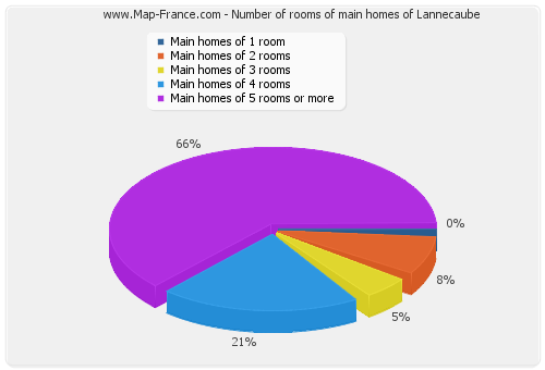 Number of rooms of main homes of Lannecaube