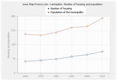 Lanneplaà : Number of housing and population