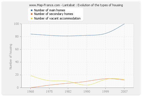 Lantabat : Evolution of the types of housing