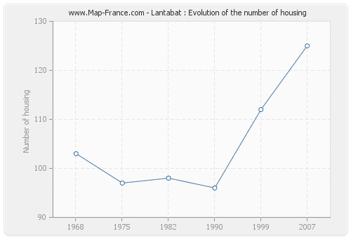 Lantabat : Evolution of the number of housing