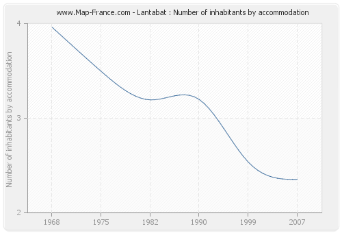 Lantabat : Number of inhabitants by accommodation