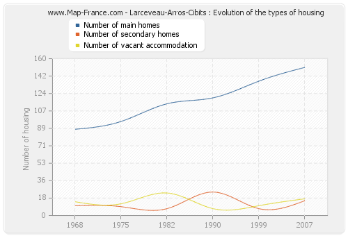Larceveau-Arros-Cibits : Evolution of the types of housing