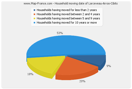 Household moving date of Larceveau-Arros-Cibits