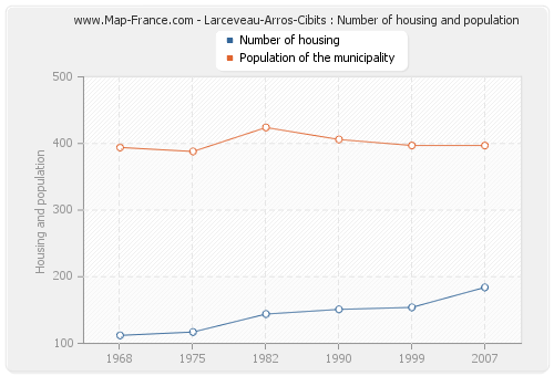 Larceveau-Arros-Cibits : Number of housing and population