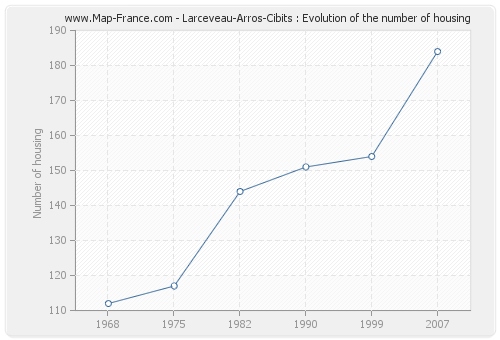 Larceveau-Arros-Cibits : Evolution of the number of housing