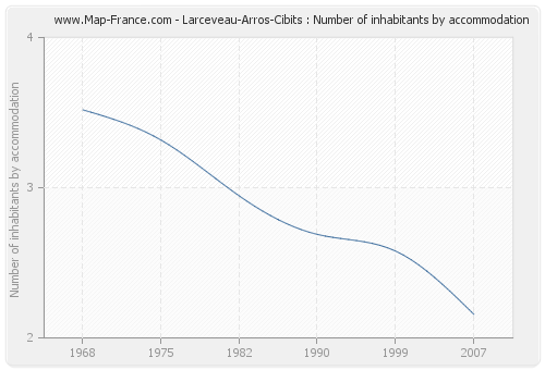 Larceveau-Arros-Cibits : Number of inhabitants by accommodation