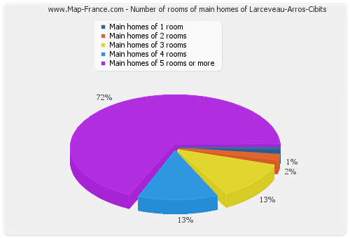 Number of rooms of main homes of Larceveau-Arros-Cibits