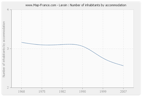 Laroin : Number of inhabitants by accommodation