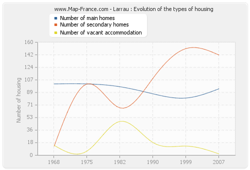 Larrau : Evolution of the types of housing