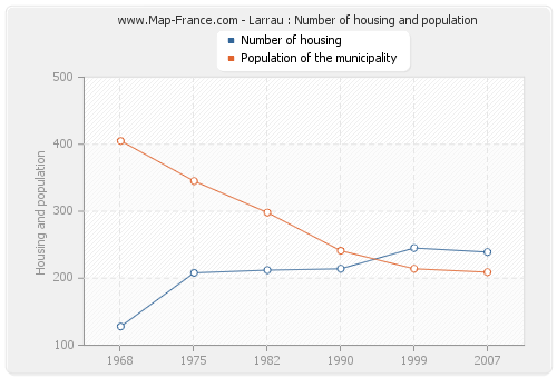 Larrau : Number of housing and population
