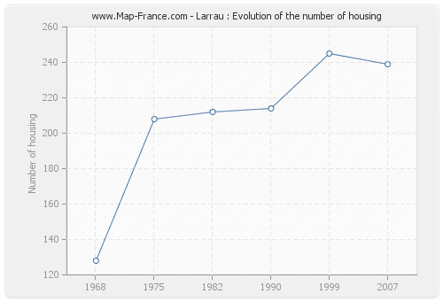 Larrau : Evolution of the number of housing
