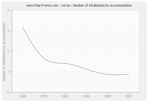 Larrau : Number of inhabitants by accommodation