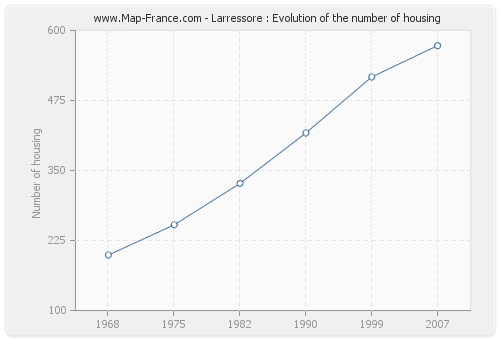 Larressore : Evolution of the number of housing
