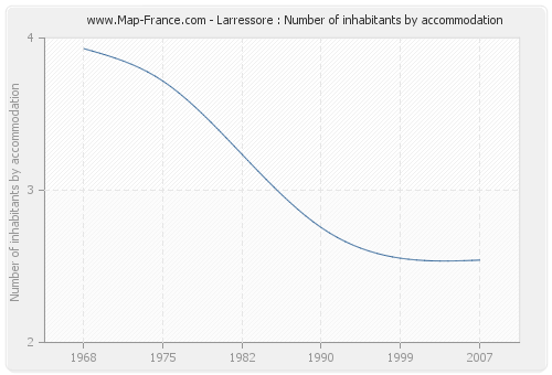 Larressore : Number of inhabitants by accommodation