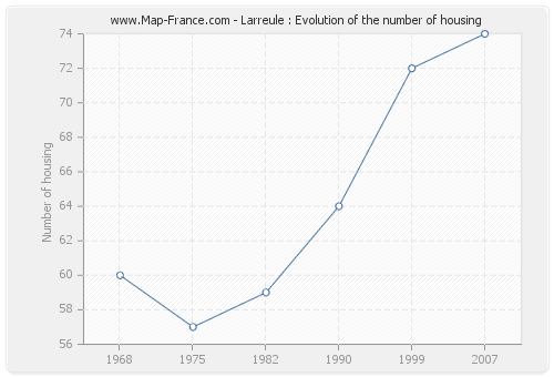 Larreule : Evolution of the number of housing