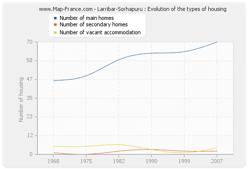 Larribar-Sorhapuru : Evolution of the types of housing