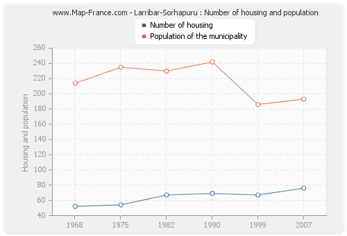 Larribar-Sorhapuru : Number of housing and population