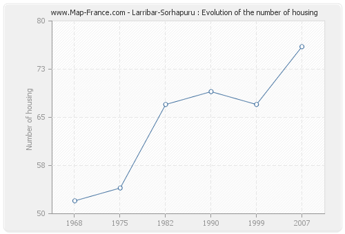 Larribar-Sorhapuru : Evolution of the number of housing