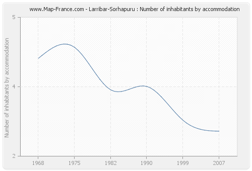 Larribar-Sorhapuru : Number of inhabitants by accommodation