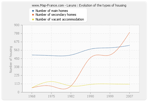 Laruns : Evolution of the types of housing
