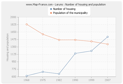Laruns : Number of housing and population