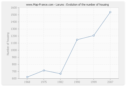 Laruns : Evolution of the number of housing