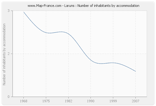 Laruns : Number of inhabitants by accommodation