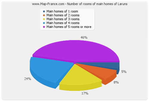 Number of rooms of main homes of Laruns