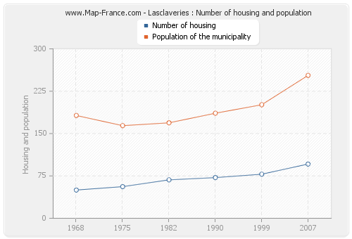 Lasclaveries : Number of housing and population