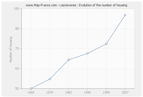 Lasclaveries : Evolution of the number of housing