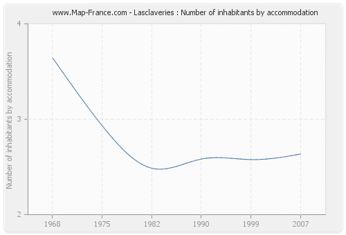 Lasclaveries : Number of inhabitants by accommodation