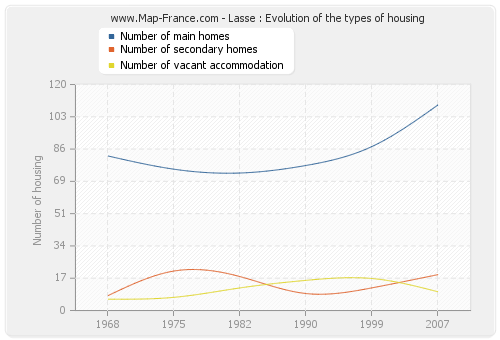 Lasse : Evolution of the types of housing