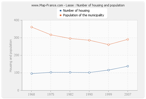 Lasse : Number of housing and population