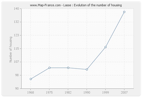 Lasse : Evolution of the number of housing