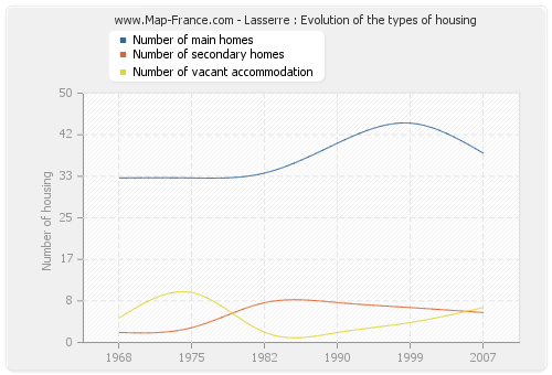 Lasserre : Evolution of the types of housing