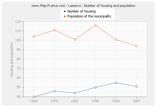 Lasserre : Number of housing and population
