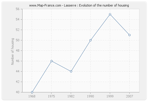 Lasserre : Evolution of the number of housing