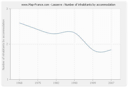 Lasserre : Number of inhabitants by accommodation