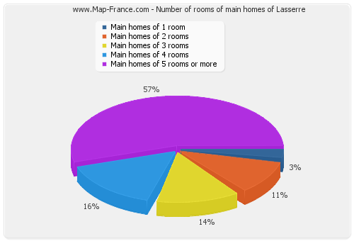 Number of rooms of main homes of Lasserre