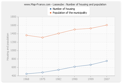 Lasseube : Number of housing and population