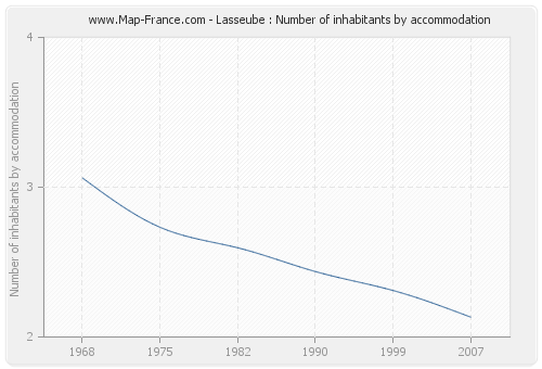 Lasseube : Number of inhabitants by accommodation