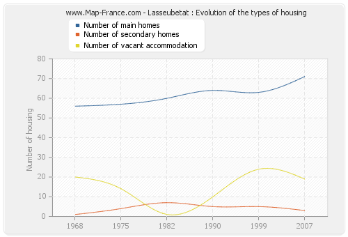 Lasseubetat : Evolution of the types of housing