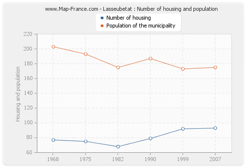 Lasseubetat : Number of housing and population