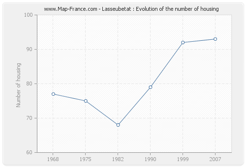 Lasseubetat : Evolution of the number of housing