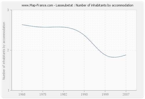 Lasseubetat : Number of inhabitants by accommodation