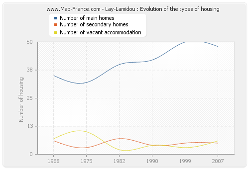 Lay-Lamidou : Evolution of the types of housing