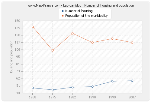 Lay-Lamidou : Number of housing and population