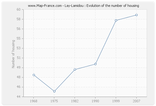 Lay-Lamidou : Evolution of the number of housing