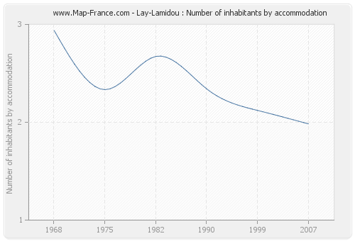 Lay-Lamidou : Number of inhabitants by accommodation