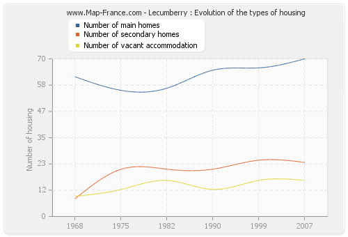 Lecumberry : Evolution of the types of housing